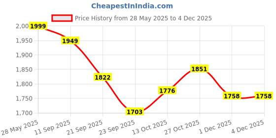 amazon.in VikriDA Stunt Car Toy with Gesture Sensing Twist and 2.4G Remote Control Technology - Double-Sided Car - Mini Deformation Toy Cars for Kids, Green Price History Graph from 28 May 2025 to 1 Dec 2025