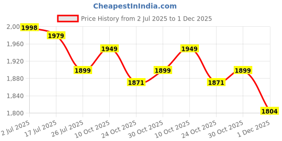 amazon.in VikriDA Stunt RC Car, Toys for Ages 8-13 Boys, 2.4Ghz Remote Control Car with Light, Spray, 360 Rotation, Birthday Gift for Kids Age 6 7 8 9 10 11 12 Year Old-6 Wheels - Multicolor Price History Graph from 2 Jul 2025 to 30 Nov 2025