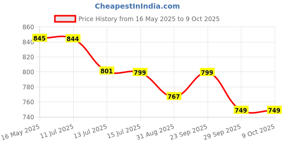 amazon.in VikriDA Talking Parrot Toy Repeat What You Say Toy, Talking Animals Plush Interactive Toy for Kids - Red Price History Graph from 16 May 2025 to 8 Oct 2025