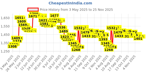 amazon.in vikrom 2 PCS Push Down Pump Dispenser for Cleanser, Tonner, Nail Polish Remover Pump, Lip & Eye Makeup Remover Bottle ââ‚¬â€œ Little Plastic Bottles with Lids for Liquids, Acetone Pump Dispenser, Soap Dispenser vikrom Price History Graph from 3 May 2025 to 25 Nov 2025