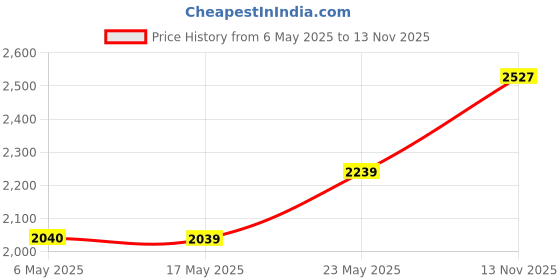 amazon.in vikrom Fishstar Reusable Safe Silicone Earplugs Noise Cancelling Ear Plugs for Sleeping (Reduce 40dB) High Fidelity Earplugs for Musicians Concerts Construction Motorcycle Shooting Sleeping (Gray) vikrom Price History Graph from 6 May 2025 to 13 Nov 2025