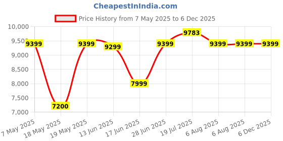 amazon.in Viktor & Rolf Spicebomb Eau De Toilette Spray, 50 ml Price History Graph from 7 May 2025 to 5 Dec 2025