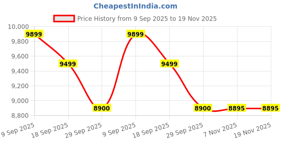 amazon.in Viktor & Rolf Spicebomb Eau De Toilette Spray for Men, 3.04 Ounce Price History Graph from 9 Sep 2025 to 18 Nov 2025