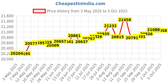 amazon.in vikua Upgraded 320 Pool Automatic Chlorine/Bromine Inline Feeder Compatible with Rainbow 320 Chlorinator, R171096 Feeder with Complete Accessories for Various Online and Offline Pools and spa Centers vikua Price History Graph from 3 May 2025 to 5 Oct 2025