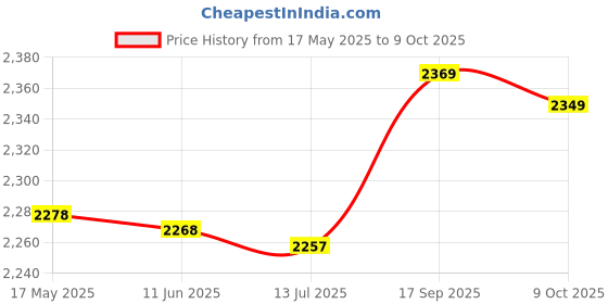 amazon.in viky iOS Tablet Stylus, Pens Accurate Writing Wear Resistant Stylus Pens Wide Compatibility for Tablets for Phones(Black) viky Price History Graph from 17 May 2025 to 9 Oct 2025