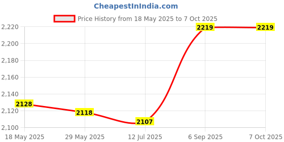 amazon.in viky NVME M.2 to PCIE3.0 X4 Adapter, PCI‑E 4X 8X 16X Wide Compatibility Sturdy Durable PCIE 4X Adapter Card Stable Performance for Mainboard for Computer(X4) viky Price History Graph from 18 May 2025 to 6 Oct 2025