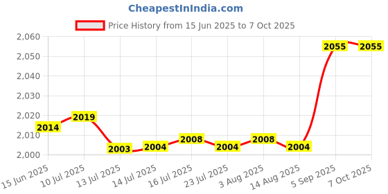 amazon.in vikye Automotive Audio System Speaker Polarity Tester, Detect Correctness of Speaker Connections ABS Housing, Ideal for Car Audio Testing vikye Price History Graph from 15 Jun 2025 to 6 Oct 2025