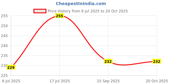 amazon.in Vilaas Dried Gujrati Digestive Mix 300 GM | Gujarati Royal Mukhwas | Mouth Freshener | Digestive | After-Meal Snack | Rich in Fibre Price History Graph from 6 Jul 2025 to 20 Oct 2025