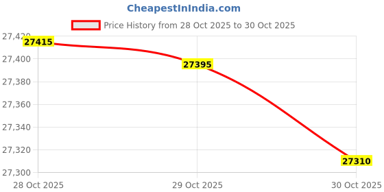 amazon.in Vilah Bloom Harbor Side Tote Diaper Bag, Pink Elephant vilah bloom Price History Graph from 28 Oct 2025 to 30 Oct 2025