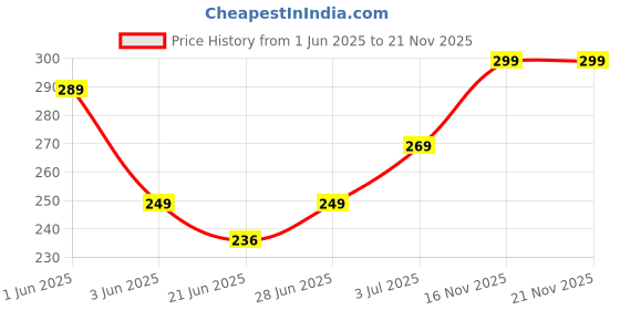 amazon.in vilitic Women Adhesive Bra Strapless Push-Up Silicone Bra – Reusable Invisible Sticky Backless Bra for Off Shoulder, Backless Dresses – Comfortable, Lightweight, Non-Slip Cream vilitic Price History Graph from 1 Jun 2025 to 20 Nov 2025