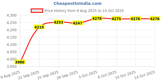 amazon.in Villa Soccer Ball Yellow/Red/Black Size 3 Price History Graph from 9 Aug 2025 to 10 Oct 2025