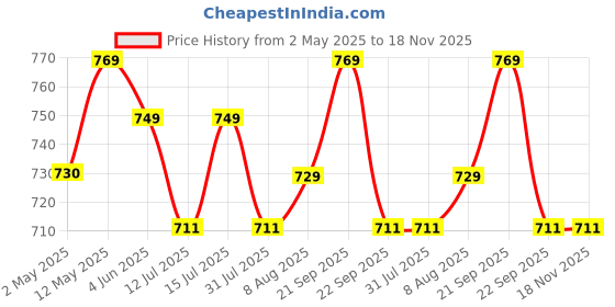 amazon.in Villain Daring Duo Musk Spray | Unisex Eau de Parfum - 200ml Price History Graph from 2 May 2025 to 18 Nov 2025