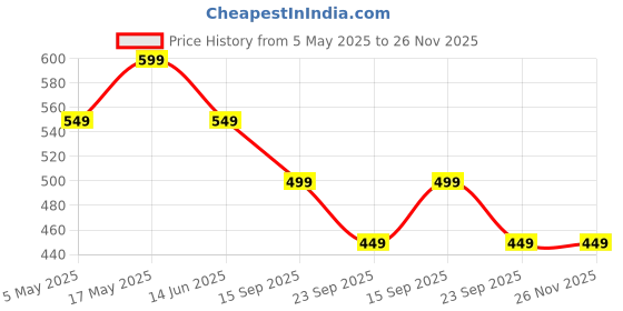 amazon.in Villain Luxury Party Combo Mini, Legacy Classic and Hurricane Hydra Eau De Parfum Gift Set for Men, 50ml Each Price History Graph from 5 May 2025 to 26 Nov 2025