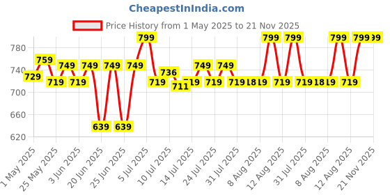 amazon.in Villain Luxury Villain Party Combo | Luxury Perfume For Men, Classic & Hydra EDP Perfume Combo, Pack of 2 Premium Long Lasting Perfume for Men, 100 Ml EachDP Men, Classic & Hydra EDP Perfumes Combo, Pack of 2 Premium Long Lasting Perfume for Men, 100 Ml Each villain Price History Graph from 1 May 2025 to 20 Nov 2025