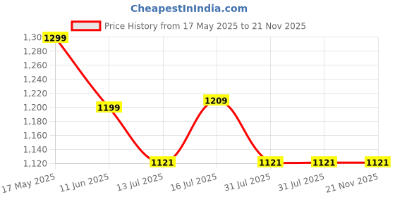 amazon.in VILLAIN Mashup Combo Perfume For Men | Woody, Spicy, Aqua, Patchouli, Musk | Pack Of 3 Perfume For Men 100 Ml Each | Long Lasting Fragrance Set | Perfume Spray Combo Set For Men villain Price History Graph from 17 May 2025 to 21 Nov 2025