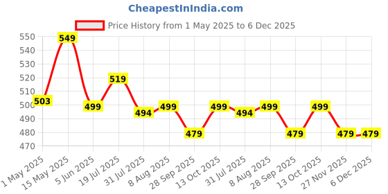 amazon.in Villain Rebel Luxury Gift Hamper EDP Pocket Perfume for Men Long Lasting Smell 4x20ml Woody, Oud, Musk & Aqua Fragrances Day To Night Perfume Set for Men Gift Pack Combo of Classic, Hydra, Snake, Oud villain Price History Graph from 1 May 2025 to 5 Dec 2025