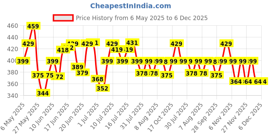 amazon.in Villain Snake Luxury Perfume for Men Long Lasting Smell 100 ml Gift For Man Premium Fragrance Day To Night Eau De Parfum with Masculine and Mysterious Aroma Special and Unique Gifts Ideas For Men Price History Graph from 6 May 2025 to 6 Dec 2025