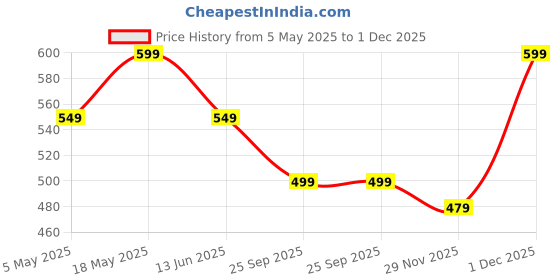amazon.in Villain The Alpha Collection Eau De Parfum Gift Set, 4 x 20ml, Revolver, Desire, Oud, Snake Fragrances for Men Price History Graph from 5 May 2025 to 1 Dec 2025