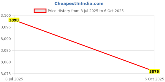 amazon.in VILLCASE 20pcs -Static Pry Tool for Safe Device Disassembly and Repair Essential Electronics Prying Sticks for Tablets and Laptops Price History Graph from 8 Jul 2025 to 6 Oct 2025