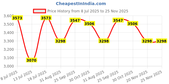 amazon.in villcase 2pcs Adjustable Padded Camera Bag Dividers for Easy Organization and of Gear Insert Accessories for Backpack Camera Bags villcase Price History Graph from 8 Jul 2025 to 24 Nov 2025