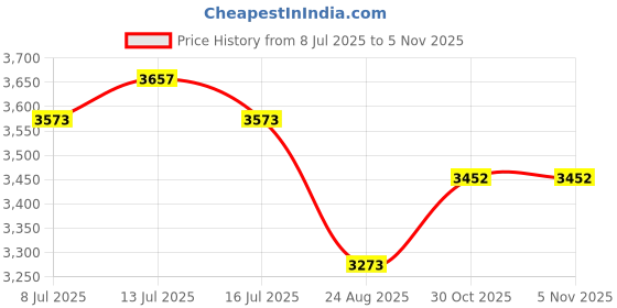 amazon.in VILLCASE 36pc Embroidery Needles Set Large Hole Darning Needles for Yarn Sewing Knitting Price History Graph from 8 Jul 2025 to 2 Nov 2025