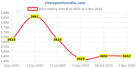 amazon.in VILLCASE 4pcs Calligraphy Brush for Beginners Lightweight Chinese Writing Tools for Art Ink Painting and Calligraphy Practice Price History Graph from 8 Jul 2025 to 4 Nov 2025