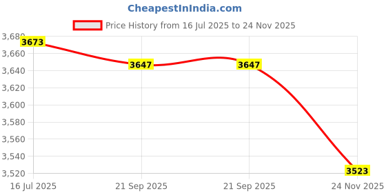 amazon.in VILLCASE Housing Case for Action Camera Underwater Protective Shell Cover Durable Housing Accessories for Diving and Outdoor Use Price History Graph from 16 Jul 2025 to 24 Nov 2025