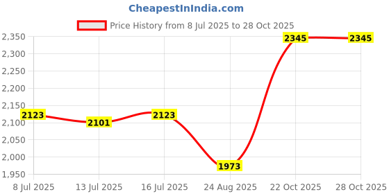 amazon.in VILLCASE Large Eye Needles Set 10pcs Sewing Kit Needles with Large Eye for Yarn Price History Graph from 8 Jul 2025 to 27 Oct 2025