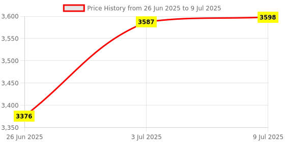 amazon.in VILLCASE Trash Grabber Tool Ergonomic Handle Garbage Picker for Easy Litter Collection Portable Reaching Tool for Homes Schools and Shops Non-Skid Design Price History Graph from 26 Jun 2025 to 9 Jul 2025