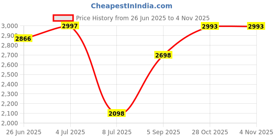 amazon.in VILLCASE Yellow Flannelette Calligraphy Cloth Thickened Oxford Fabric for Water Writing for Chinese Calligraphy Practice Medium Brush Not Included Price History Graph from 26 Jun 2025 to 28 Oct 2025