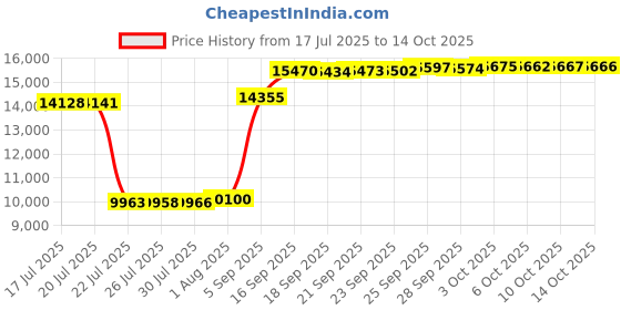 amazon.in VILLEY Beach Tent Sun Shelter with 2 Stability Poles（Blue） Price History Graph from 17 Jul 2025 to 14 Oct 2025