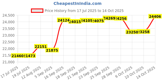 amazon.in VILLEY Beach Tent Sun Shelter with 4 Stability Poles（Blue） Price History Graph from 17 Jul 2025 to 14 Oct 2025