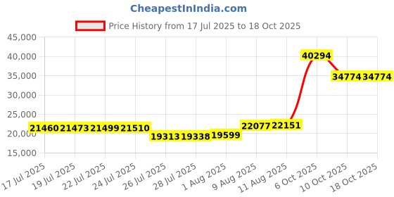 amazon.in VILLEY Beach Tent Sun Shelter with 4 Stability Poles（Khaki） Price History Graph from 17 Jul 2025 to 18 Oct 2025