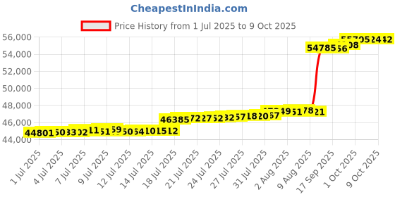 amazon.in VILLEY Extended Collapsible Foldable Wagon with 330LBS Weight Capacity, 220L Heavy Duty Folding Utility Garden Cart with Big All-Terrain Beach Wheels with Brake & Drink Holders, Blue Price History Graph from 1 Jul 2025 to 9 Oct 2025