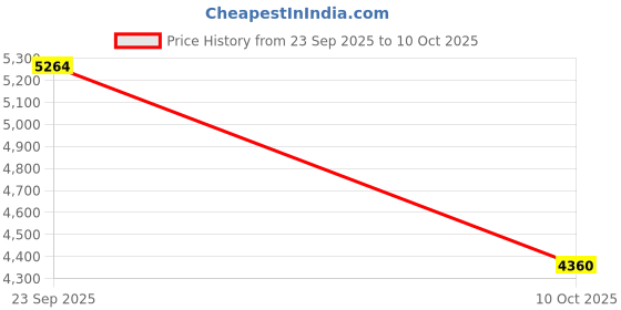 amazon.in Villkin Ball Pump with Needle Compartment - Includes 4 x Metal Needles, 2 x Plastic Needles, 1 x Flexible Hose - Suitable for Quick Inflation of Football, Basketball, Handball, etc. (Black) Price History Graph from 23 Sep 2025 to 10 Oct 2025