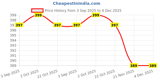 amazon.in VILON Premium Heavy Base Shot Glass Set 6 | Whisky Liqueur Spirits Mini Shot Glasses for Vodka, Taquila|40 ML | Transparent Price History Graph from 3 Sep 2025 to 4 Dec 2025