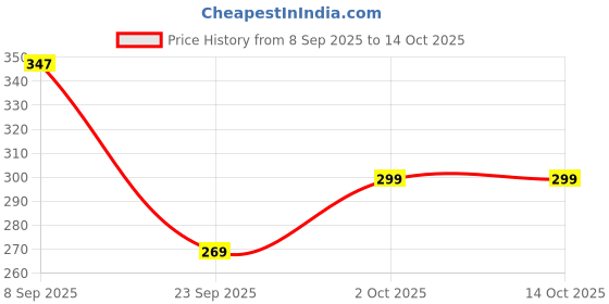 amazon.in VILON Vastu Feng Shui Crystal Turtle Tortoise with Glass Plate for Good Luck and Positive Energy Price History Graph from 8 Sep 2025 to 13 Oct 2025