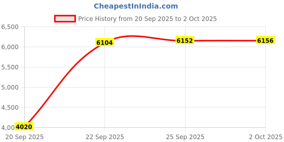 amazon.in Vilros Broken Out Breadboard for Raspberry Pi Price History Graph from 20 Sep 2025 to 2 Oct 2025