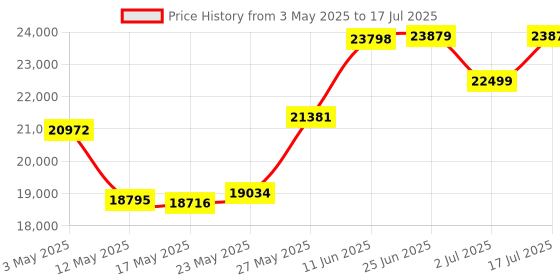 amazon.in Vilros Raspberry Pi 4 4GB Complete Kit with Clear Transparent Fan Cooled Case (4GB) Price History Graph from 3 May 2025 to 17 Jul 2025