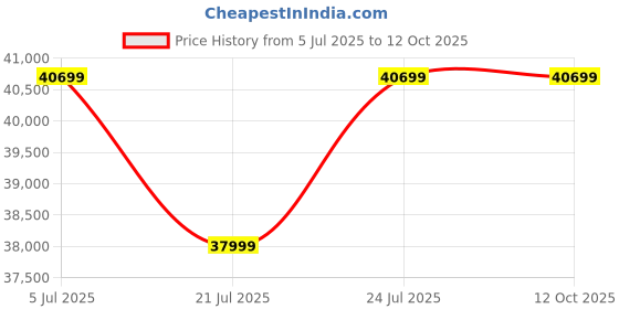amazon.in VILTROX 13mm F1.4 f/1.4 Nikon z Mount Lens, Super Wide Angle Autofocus APS-C Lens for Nikon Z50 Z30 Z6II Z7II Z6 Z7 Price History Graph from 5 Jul 2025 to 12 Oct 2025