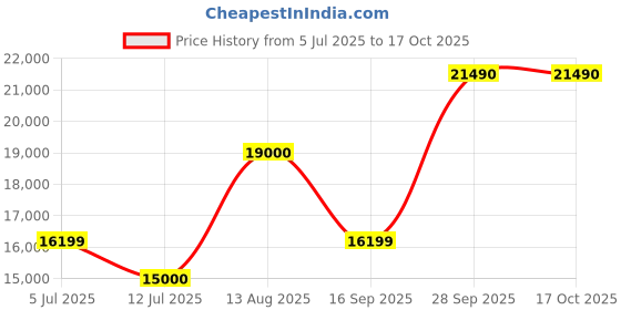 amazon.in VILTROX 20mm f2.8 FE Lens for Sony e Mount, White Limited Edition AF 20mm f/2.8 Full Frame Lens for Sony EV10 II a7iv a6700 ZV-E10L A7C II a6400 Price History Graph from 5 Jul 2025 to 17 Oct 2025