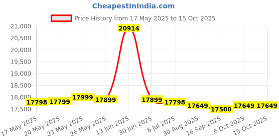 amazon.in VILTROX 20mm F2.8 Z Mount AF Full Frame Prime Wide Angle Lens for Nikon Z Mount (Z8, Z9, Z6, Z7, Z6, Z7) Price History Graph from 17 May 2025 to 15 Oct 2025