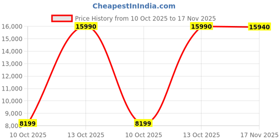 amazon.in VILTROX 28mm F4.5 XF Pancake Full Frame Auto Focus Wide Angle Prime Lens for Fujifilm Fuji X-Mount Camera X-Pro2 X-Pro3 X-S10 X-T20 X-T30 XT30II X-T200 X-H2 X-H2S X-T5 X-S20 X-T50 X-M5 X-E2S X-E3 X-E4 Price History Graph from 10 Oct 2025 to 17 Nov 2025