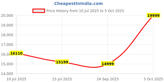 amazon.in Viltrox AF 20mm F2.8 Z Lightweight Auto Focus Full Frame Prime Lens for Nikon Z-Mount Price History Graph from 10 Jul 2025 to 5 Oct 2025