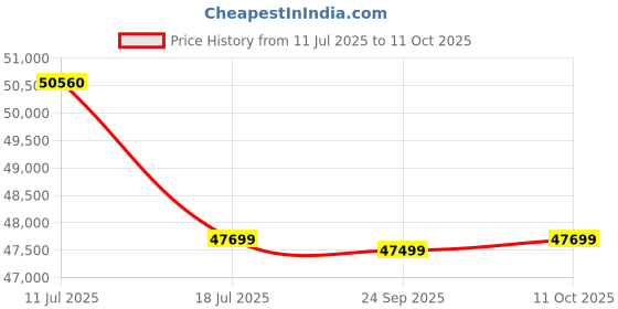 amazon.in Viltrox AF 27mm F1.2 Pro Z Mount Large Aperture Autofocus APS-C Lens for Nikon Price History Graph from 11 Jul 2025 to 11 Oct 2025
