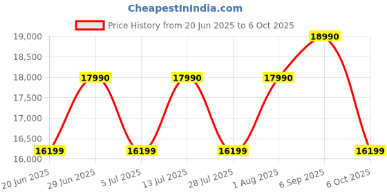 amazon.in VILTROX AF 35mm F1.7 Auto Focus Lens for X-Mount Cameras, APS-C for X-T30 II X-S10 X-T200 X-A10 X-E4 X-Pro3 Series Cameras Black Price History Graph from 20 Jun 2025 to 6 Oct 2025