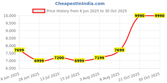 amazon.in VILTROX EF-NEX IV Electric-Lens Mount Adapter Ring (Black) Price History Graph from 6 Jun 2025 to 30 Oct 2025