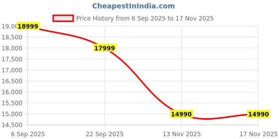 amazon.in VILTROX EF-Z2 Autofocus Speed Booster Adapter for Canon EF Lens to Nikon Z Camera Price History Graph from 6 Sep 2025 to 17 Nov 2025