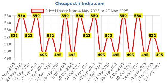 amazon.in Vilvah Store Goat Milk Body Wash, 250ml Price History Graph from 4 May 2025 to 27 Nov 2025