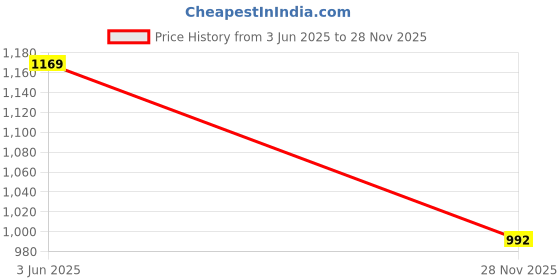 amazon.in vilvah STORE Hair Strengthening Combo, 300Ml, 400 Grams Price History Graph from 3 Jun 2025 to 28 Nov 2025